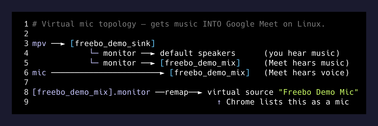 PulseAudio topology that exposes the demo's music as a virtual microphone