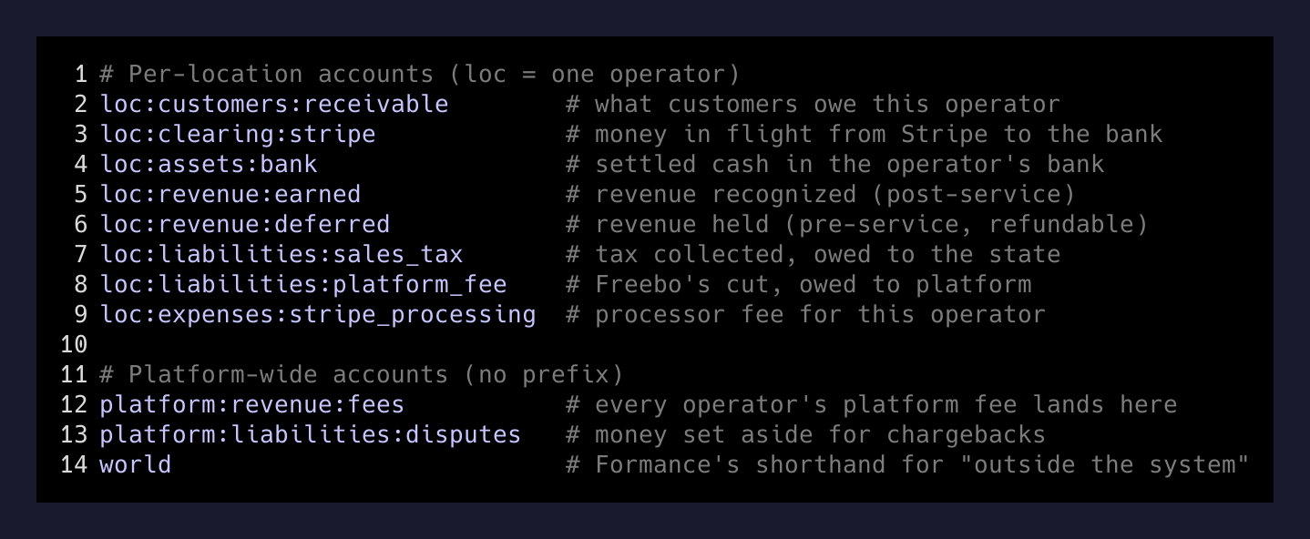 Formance account naming — one location, six real accounts, every posting traceable