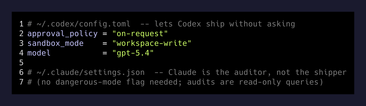 Codex is configured to ship without asking. Claude is the auditor.