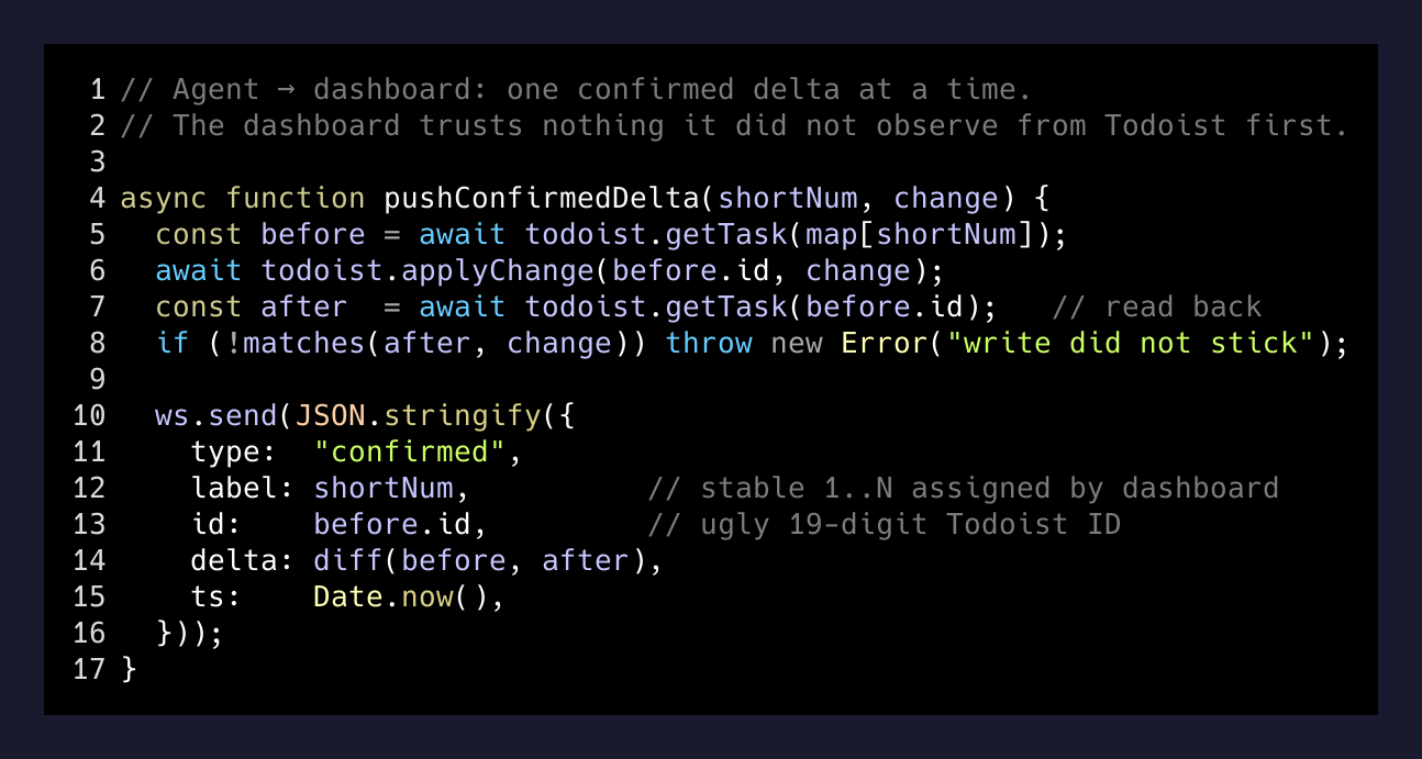 The confirmed-delta message the agent posts to the dashboard's WebSocket after Todoist acks the write.