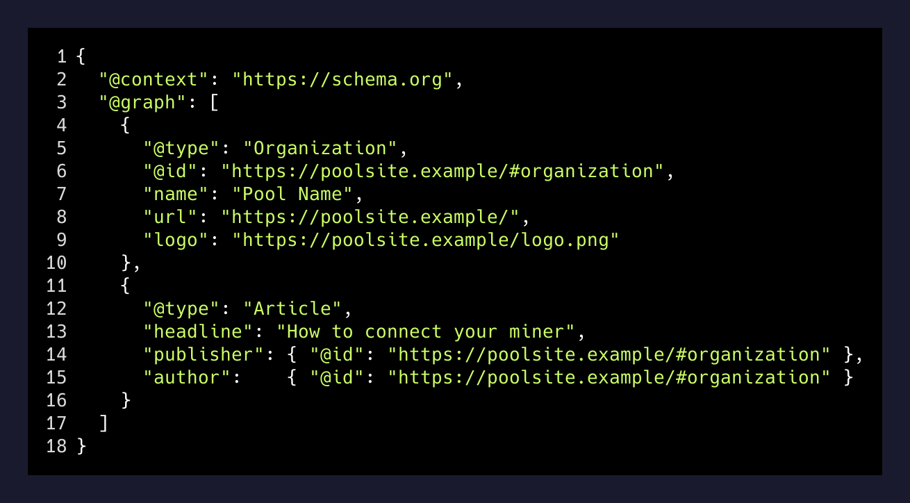 The fixed JSON-LD graph with an inline Organization node on every page
