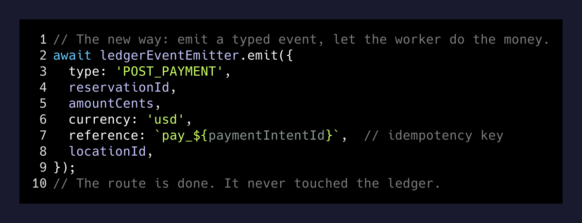 After — emitting a ledger event, letting the worker post it