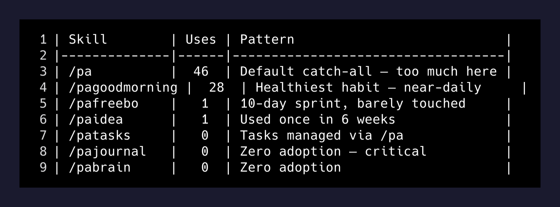 Six weeks of PA skill usage — the all-time audit