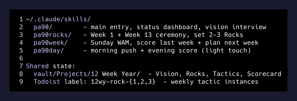 The four-skill architecture for 12 Week Year