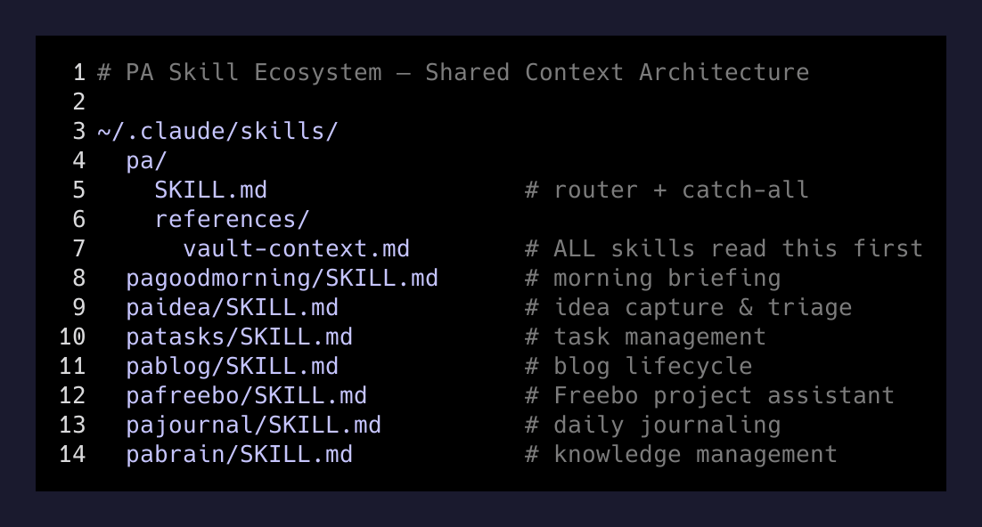 PA Skill Ecosystem architecture showing 8 skills sharing a single context file