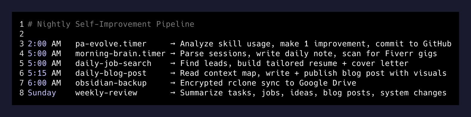 Nightly automation pipeline showing 6 cron jobs running between 2 AM and 6 AM
