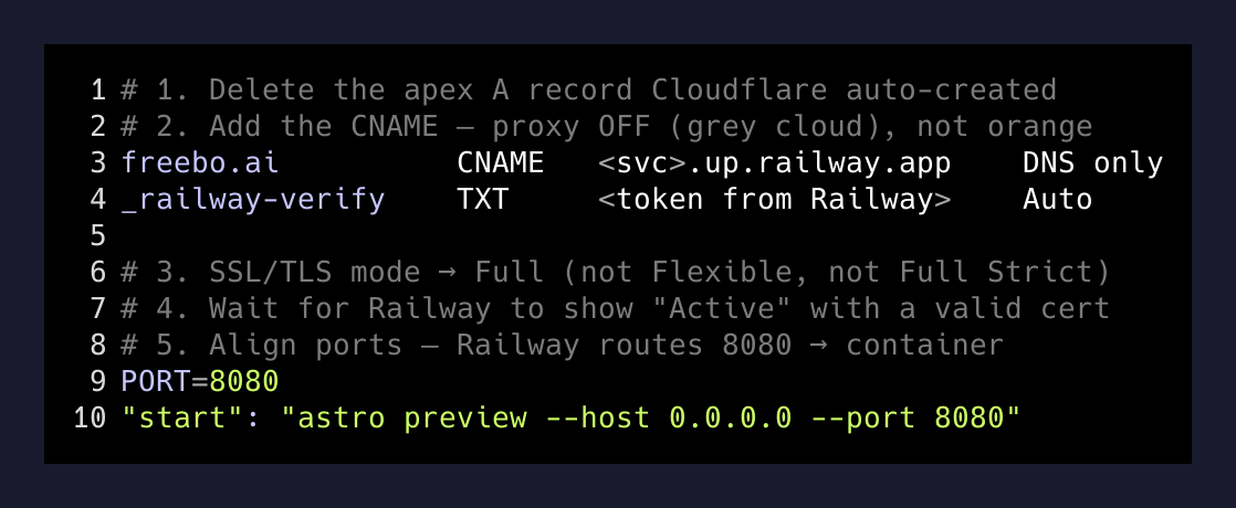 The custom-domain sequence that actually worked