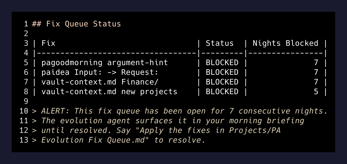 Evolution agent fix queue after seven consecutive nights blocked