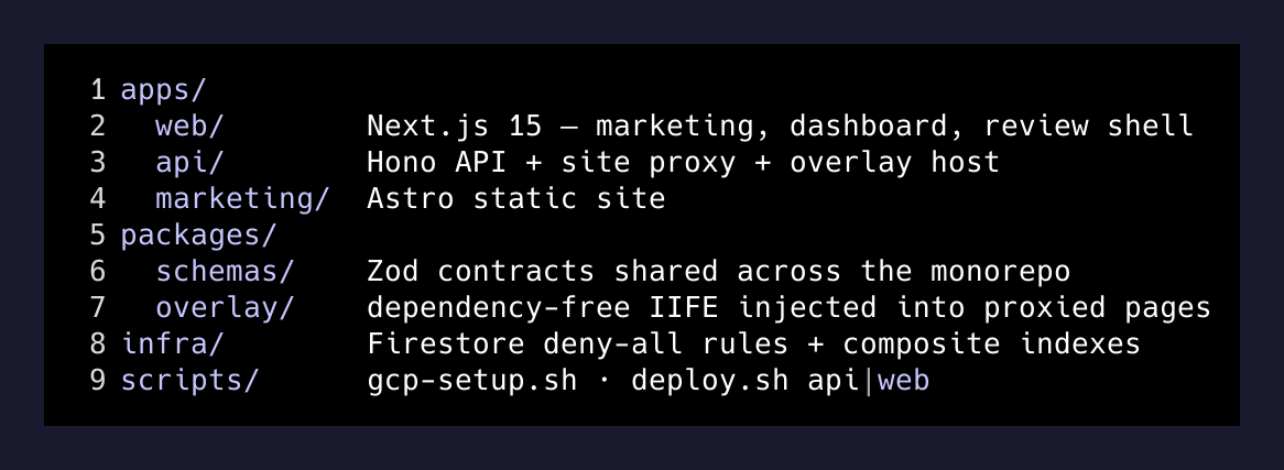 Monorepo layout — six folders, three deployed services