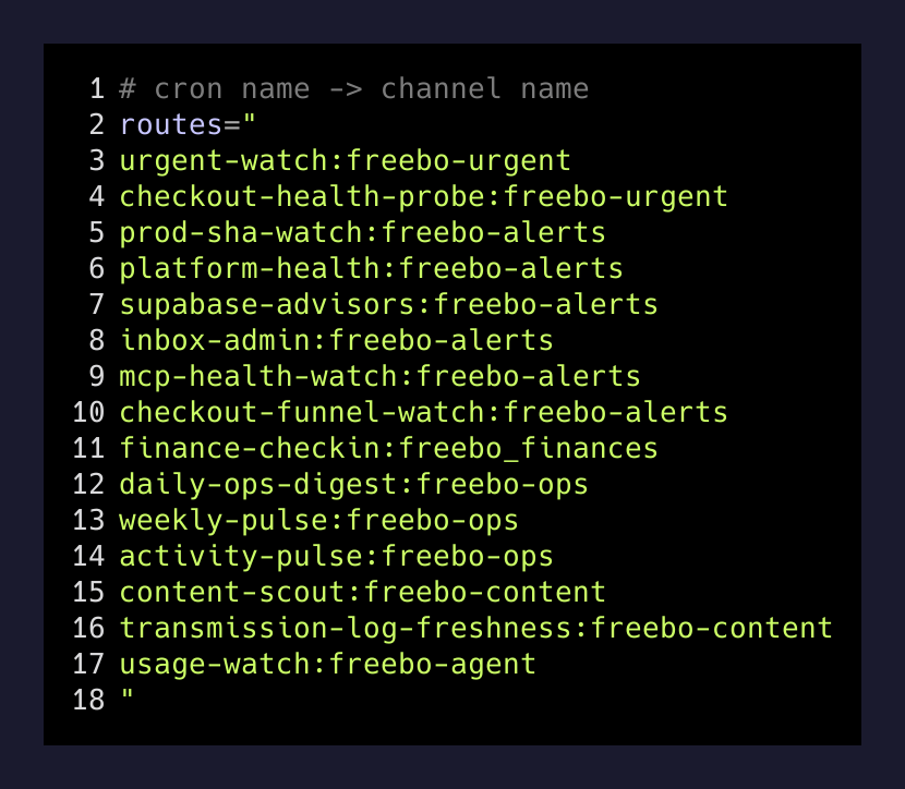 The full cron-to-channel routing table for Freebo's Hermes agent