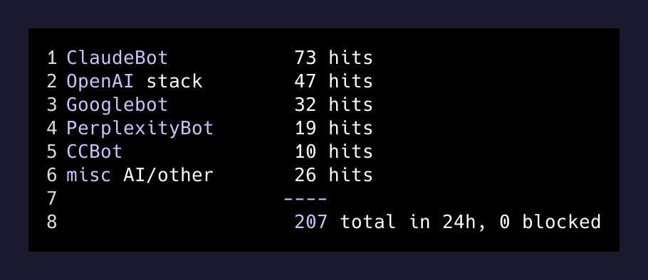 207 AI crawler hits in 24 hours on a small business Cloudflare site, none blocked