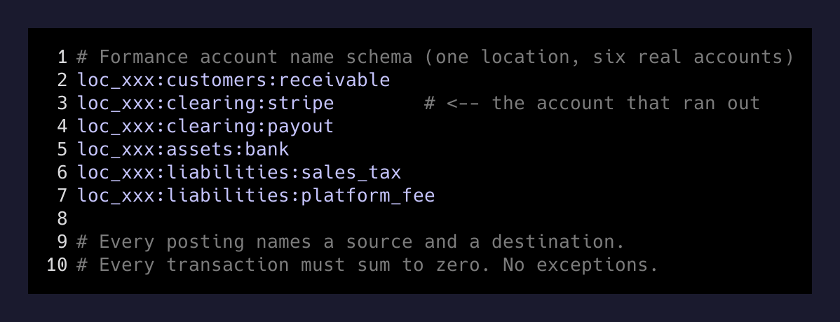 The account name schema. Every location has its own subtree so one operator's error can't spill into another's balances
