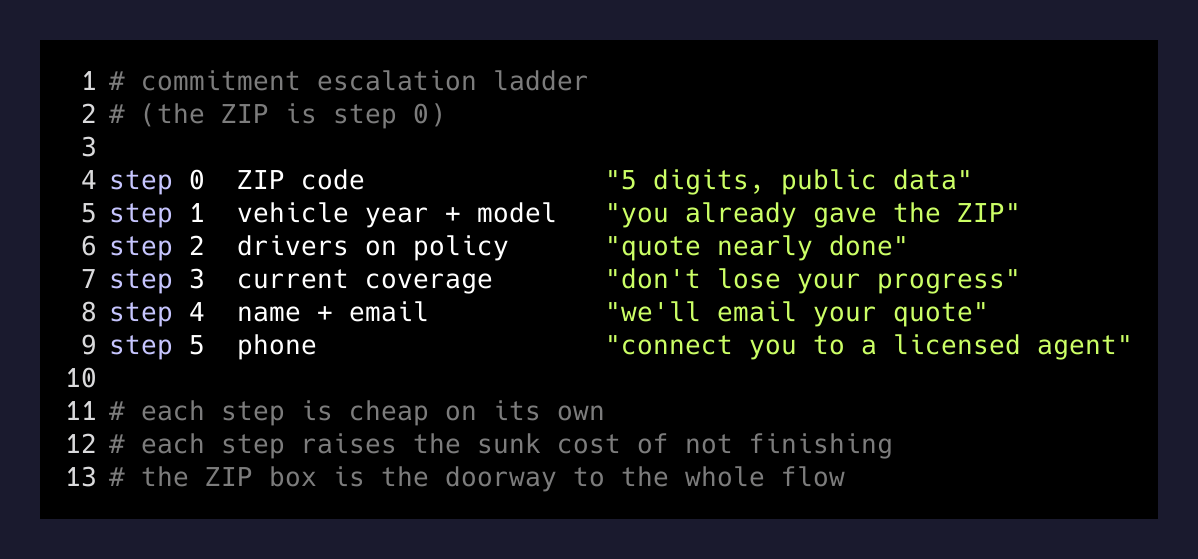 The commitment escalation ladder that starts with a ZIP box