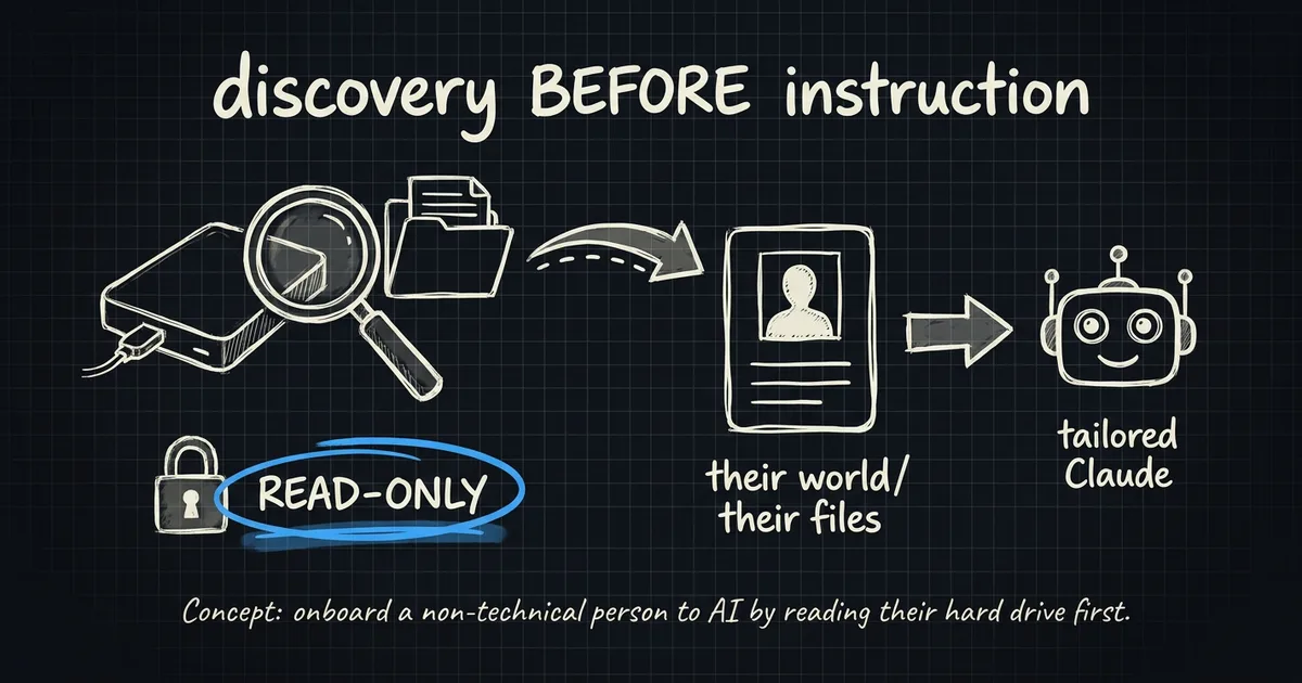 Hand-drawn diagram: a hard drive scanned read-only, feeding a profile that produces a tailored Claude setup