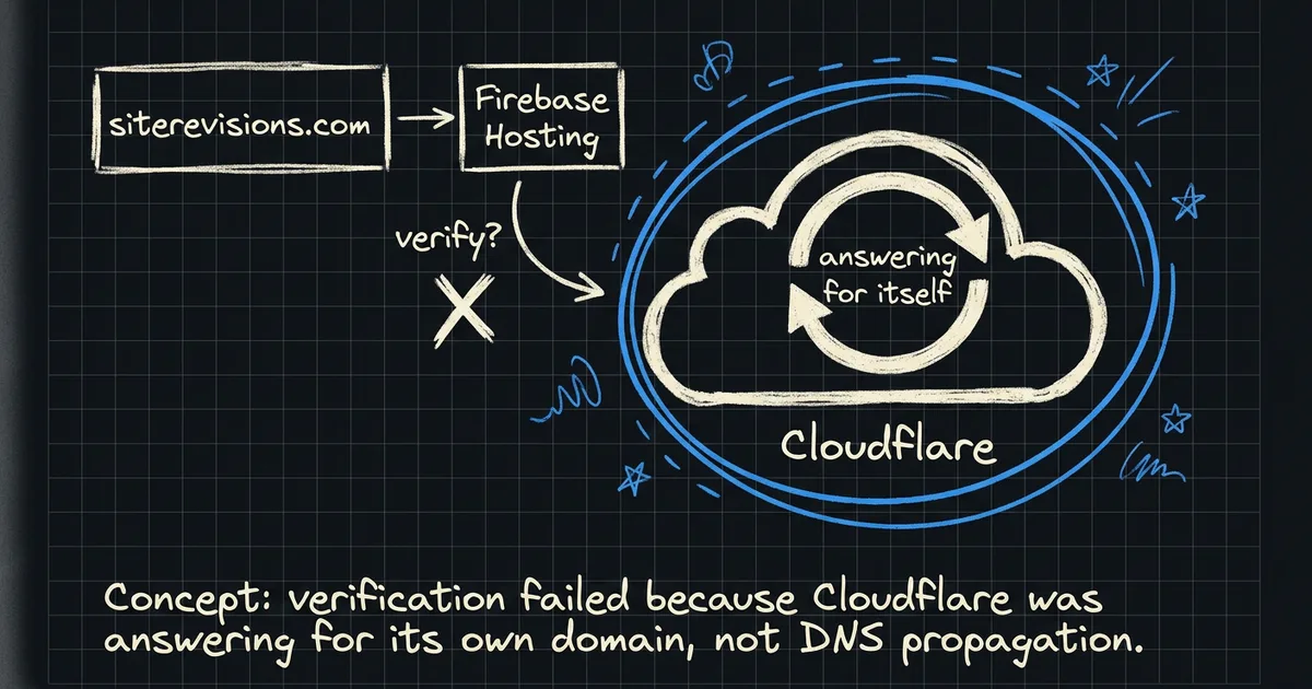 Hand-drawn diagram: Firebase Hosting verification failing because Cloudflare was answering for its own domain