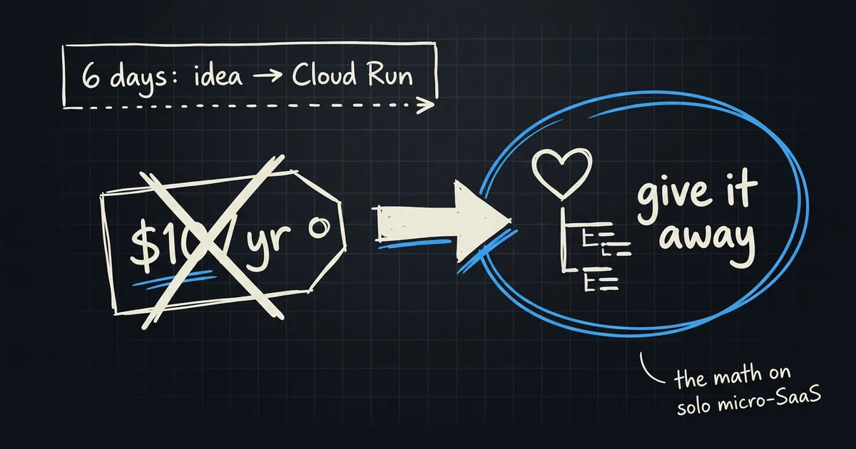 Hand-drawn diagram: a $10-a-year SaaS open-sourced after six days from idea to Cloud Run