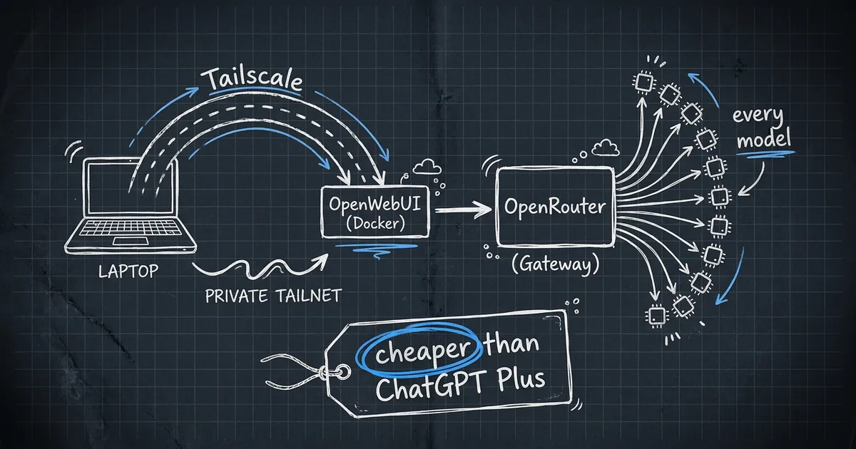 Hand-drawn diagram: a self-hosted ChatGPT via OpenWebUI, OpenRouter, and Tailscale, cheaper than ChatGPT Plus