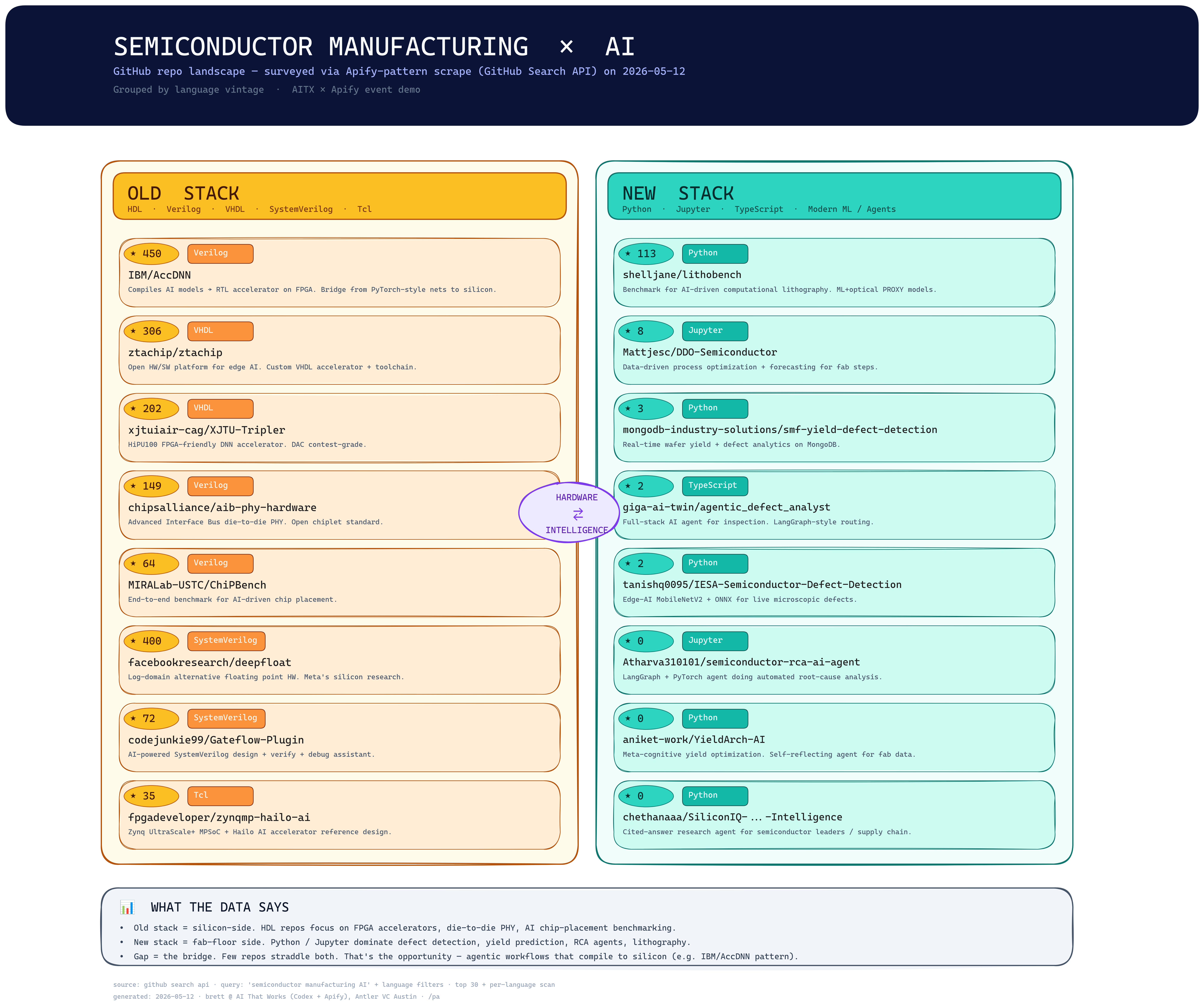 Semiconductor × AI repos, grouped by old-stack vs new-stack