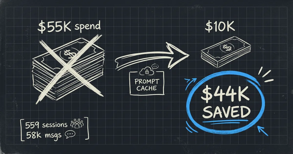 Hand-drawn diagram: prompt caching cutting an estimated $55K token spend down to about $10K, saving $44K