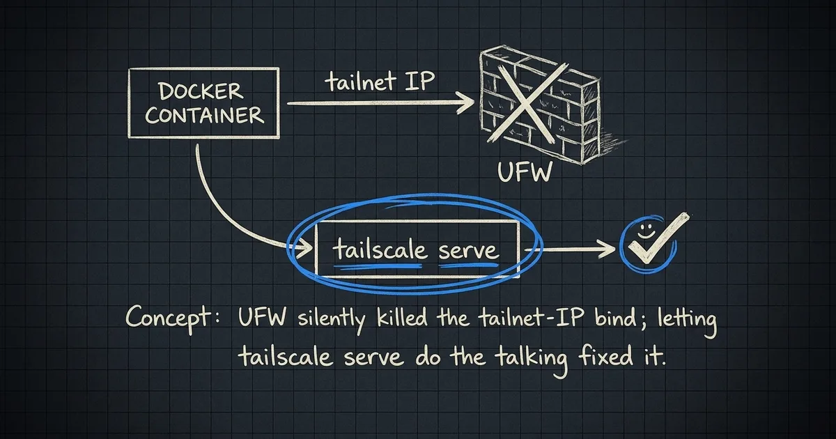 Hand-drawn diagram: a Docker tailnet-IP bind blocked by UFW, fixed by routing through tailscale serve