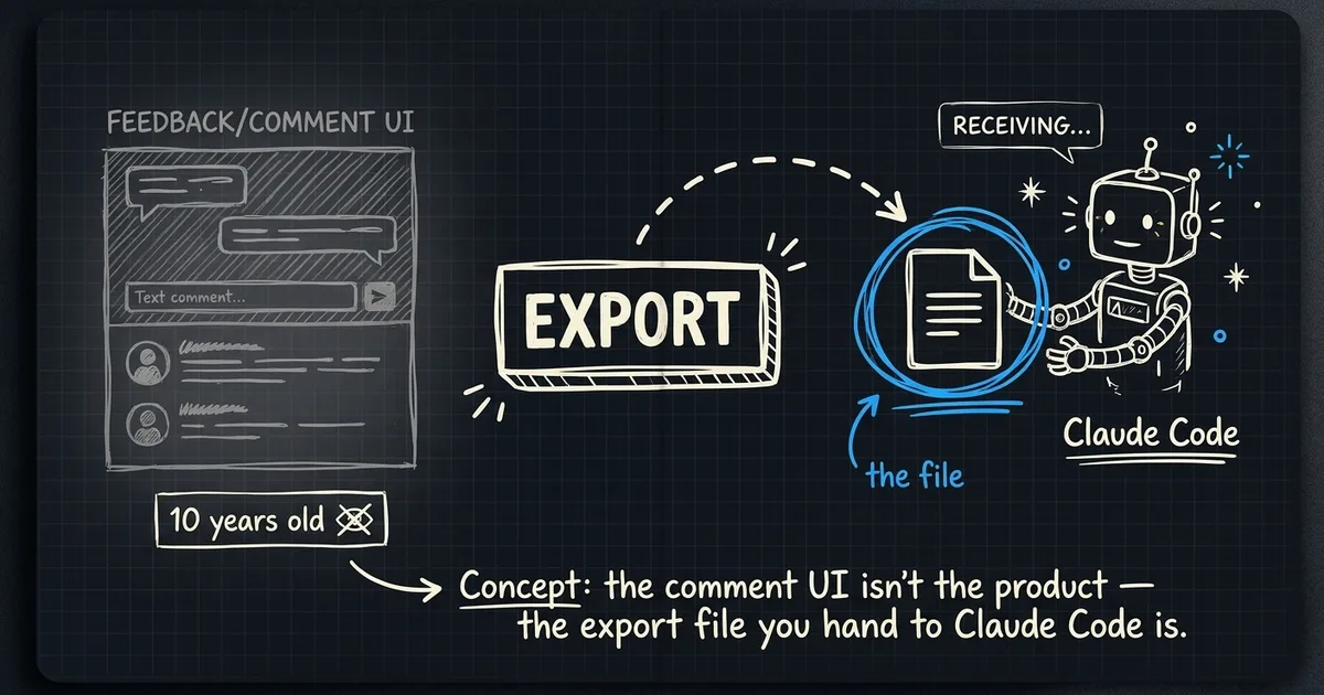 Hand-drawn diagram: a faded feedback UI beside a bold export button handing a file to Claude Code
