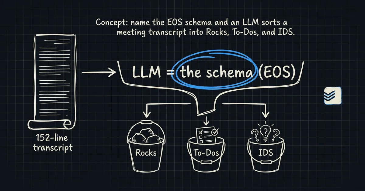 Hand-drawn diagram: a meeting transcript funneled through an EOS schema into Rocks, To-Dos, and IDS issues